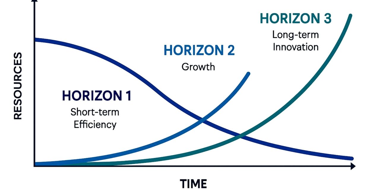 Drei Hori­zon­te – ein Ziel